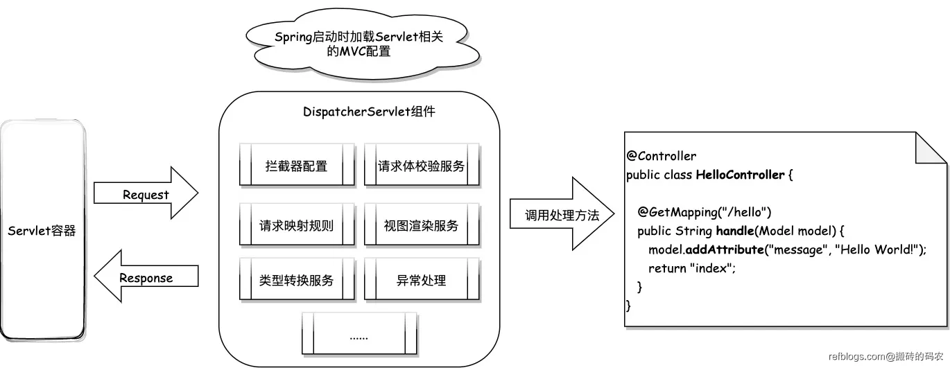 DispatcherServlet功能图