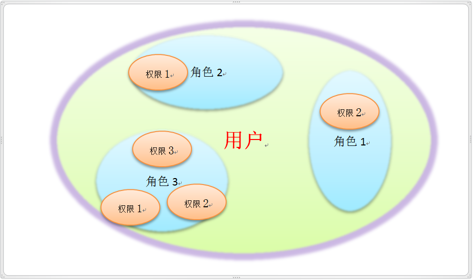 用户、角色和权限的关系